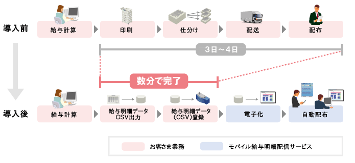 導入効果イメージ：モバイル給与明細配信サービス