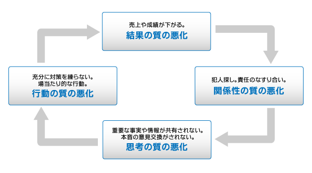 イメージ図：業績が悪い組織の循環モデル