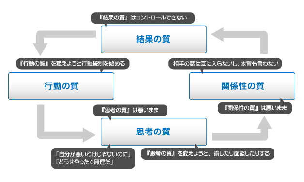 イメージ図：業績が悪い組織の循環モデル