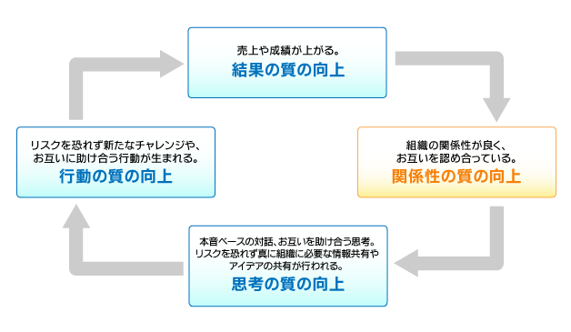 イメージ図：組織の成功の循環モデル
