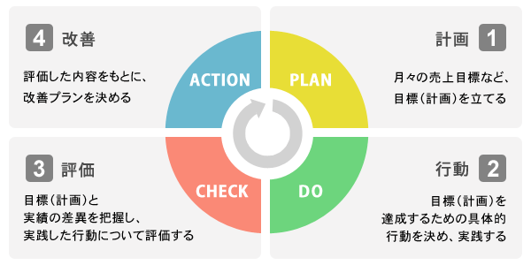 PDCAサイクルイメージ