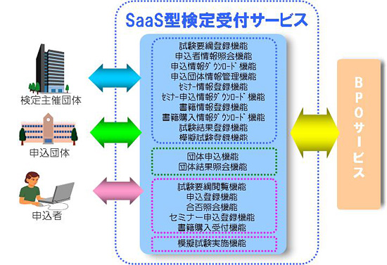 検定受付サービスイメージ