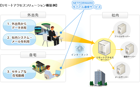 リモートアクセスソリューション構築例