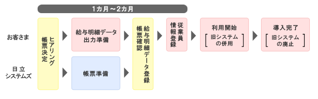 イメージ図：利用開始までの流れ