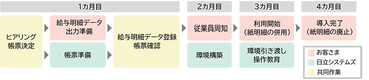 イメージ図：利用開始までの流れ