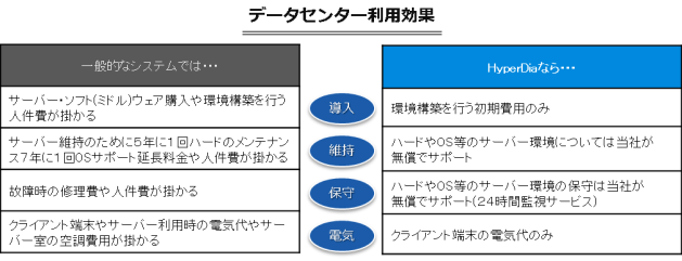 データセンター利用効果