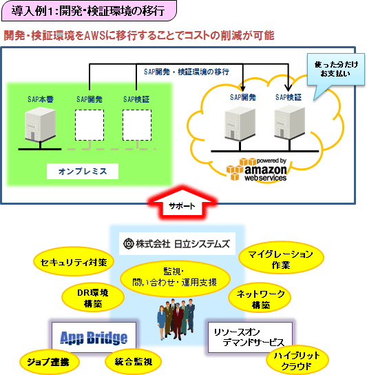 Sapシステム構築運用サービス For Aws 株式会社日立システムズ