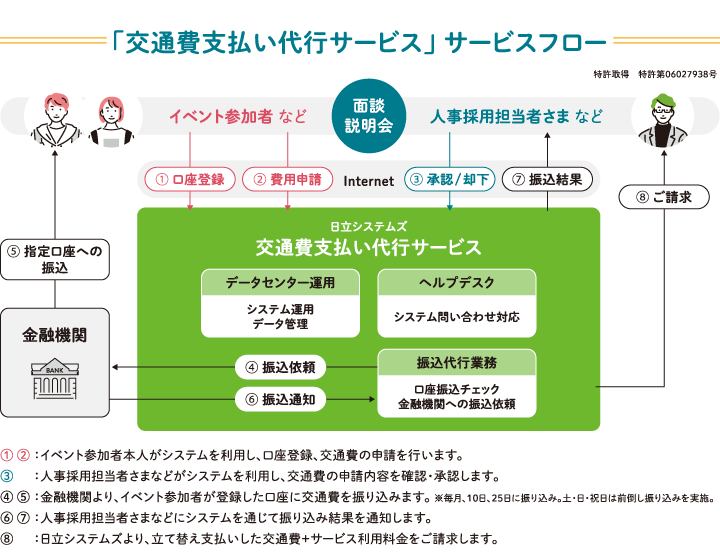 交通費支払い代行サービス概要図