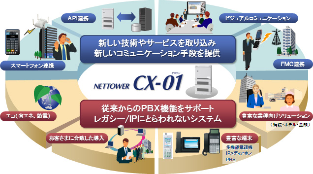 CX-01 サービスイメージ：「新しい技術やサービスを取り込み、新しいコミュニケーション手段を提供」「従来からのPBX機能をサポート。レガシー/IPにとらわれないシステム」