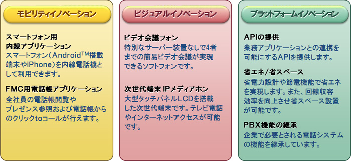 「モビリティイノベーション：スマートフォン用内線アプリケーション、FMC用電話帳アプリケーション」「ビジュアルイノベーション：ビデオ会議フォン、次世代端末IPメディアホン」「プラットフォームイノベーション：APIの提供、省エネ/省スペース、PBX機能の継承」