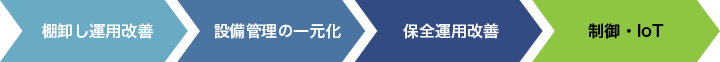 棚卸し運用改善、設備管理の一元化、保全運用改善制御・IoT