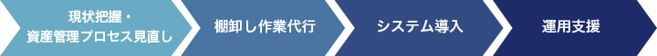 現状把握・資産管理プロセス見直し 棚卸作業代行 システム導入 運用支援