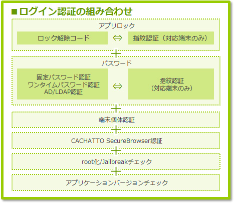 イメージ：ログイン認証の組み合わせ