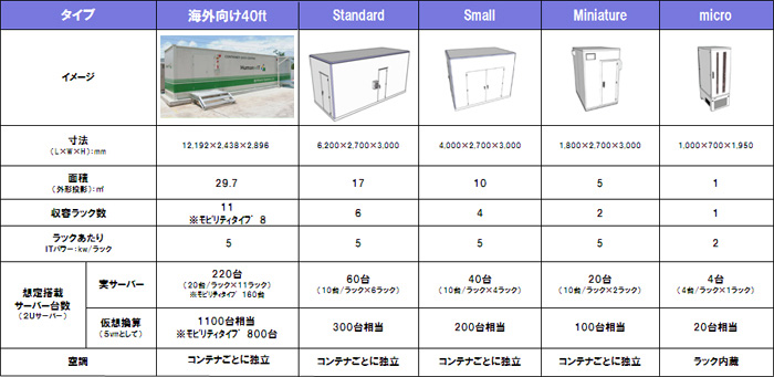 コンテナ型データセンター 株式会社日立システムズ