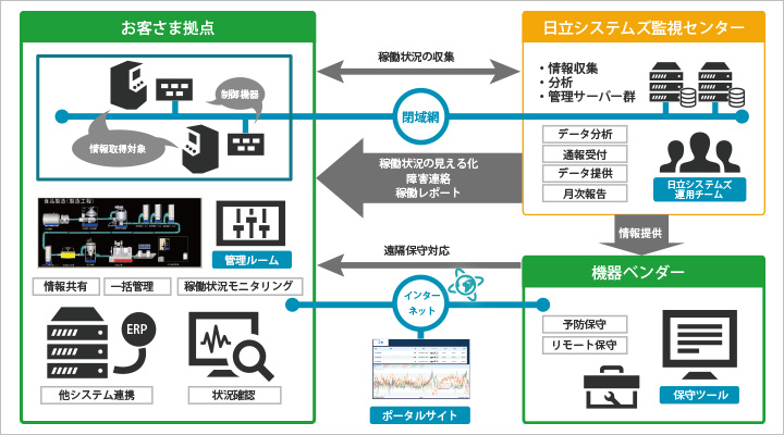 ファシリティ・モニタリングサービス概要図