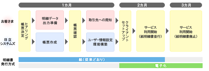 イメージ図：明細書配信サービス　利用開始までの流れ