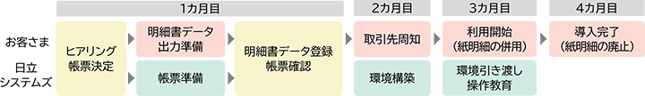 イメージ図：明細書配信サービス　利用開始までの流れ