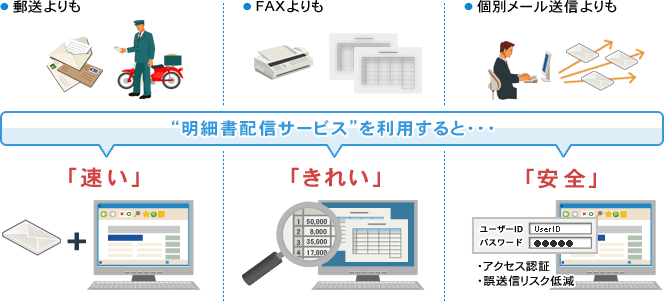 “明細書配信サービス”を利用すると、郵送よりも「速い」、FAXよりも「きれい」、個別メール送信よりも「安全」