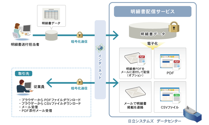 明細書配信サービス　自動配信サービスイメージ