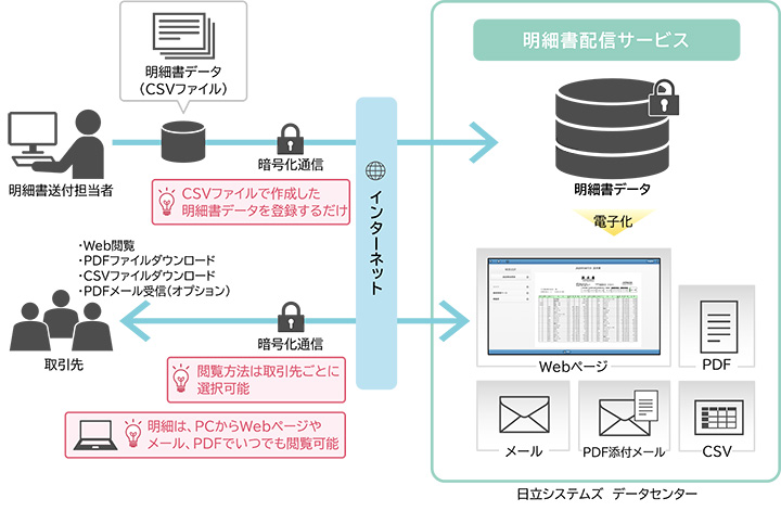 明細書配信サービス 自動配信サービスイメージ