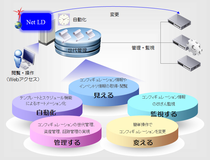 ネットワーク機器の運用管理に課題を抱えるお客さまに、「見える」「自動化」「管理する」「変える」「監視する」を提供し、ネットワーク機器運用の高品質化および省人化を実現します。