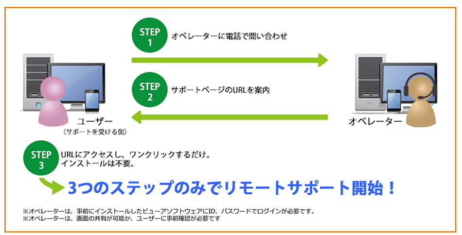 RemoteCallの接続までの流れ