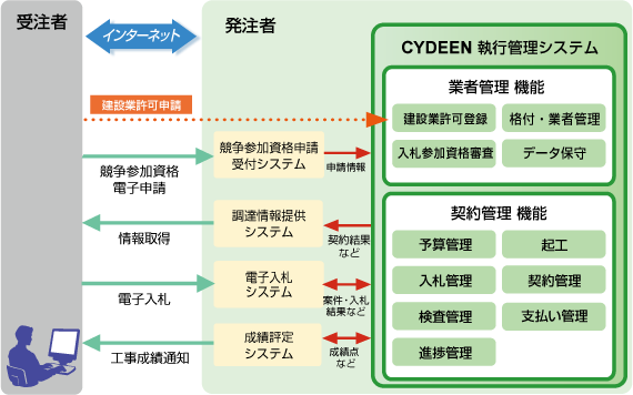 契約管理　システム概要図