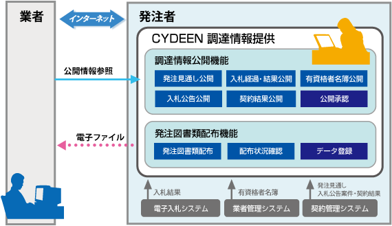調達情報提供システム概要図