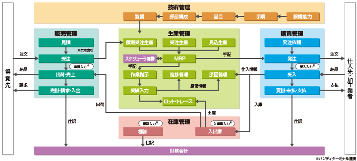 自動車部品業向けシステム概要図