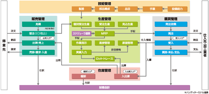 一般機械製造業向けシステム概要図