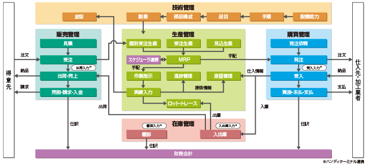 金属加工業向けシステム概要図