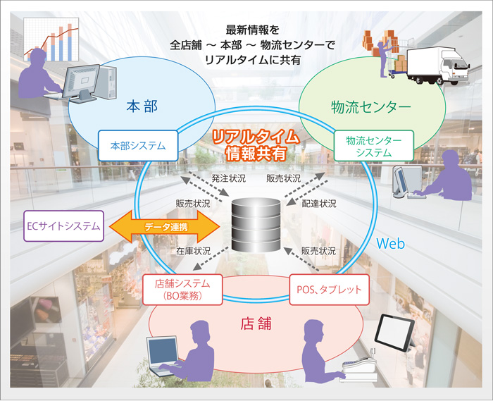 専門店向け本部店舗システムシステム概要図