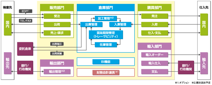 食品卸向けシステム概要図