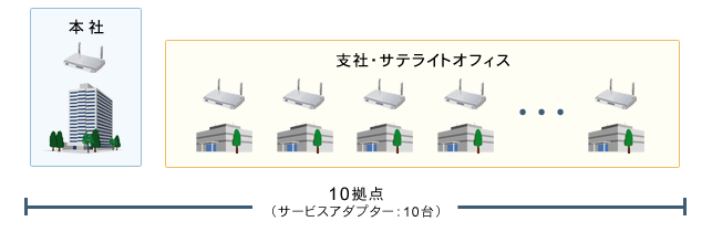 本社・支社・サテライトオフィスのネットワーク（10拠点）構築イメージ