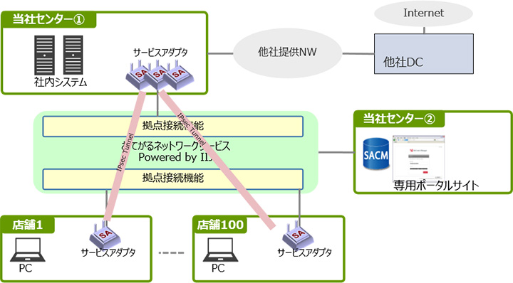 NETFORWARD クラウドインターネットVPNサービス 提供イメージ