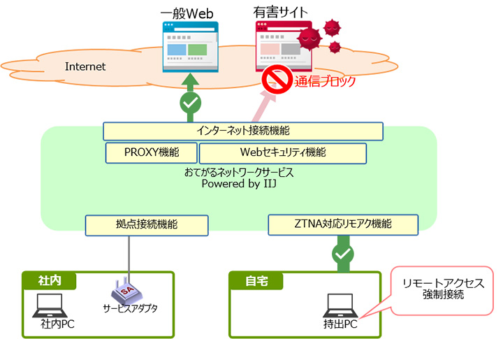 NETFORWARD クラウドインターネットVPNサービス 提供イメージ