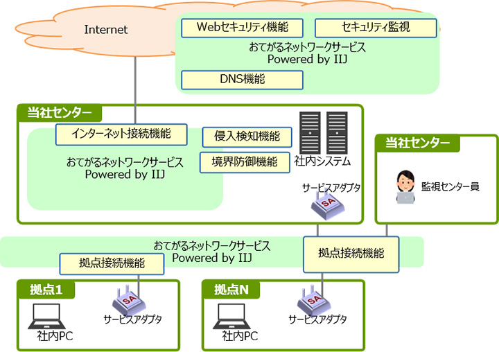 NETFORWARD クラウドインターネットVPNサービス 提供イメージ