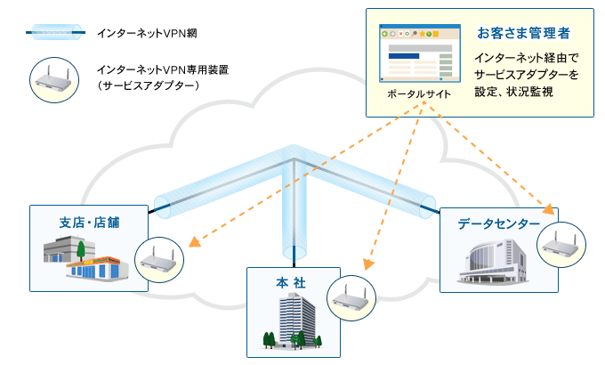 NETFORWARD クラウドインターネットVPNサービス 提供イメージ