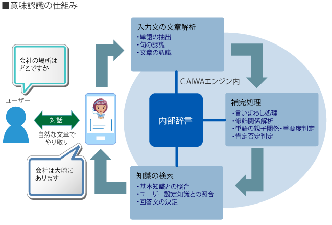 意味認識の仕組み