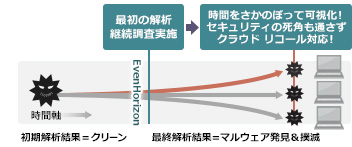 イメージ図：過去データ解析機能