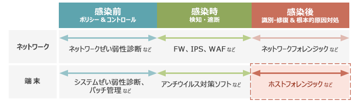 ネットワーク・端末　マルウェア感染対策イメージ