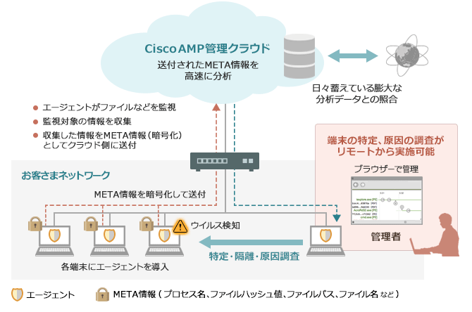 イメージ図：Cisco AMP　サービス概要