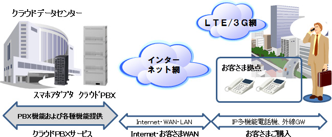 Netforward クラウドpbxサービス 株式会社日立システムズ