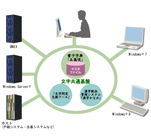 [イメージ]文字環境の一元化