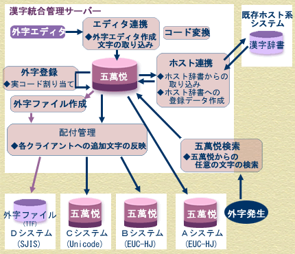 [イメージ]漢字統合管理システム「漢字かなめ」の適用図解