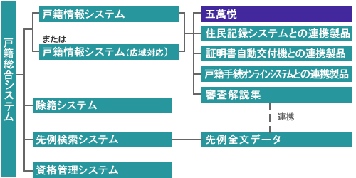 [イメージ]戸籍情報システムラインナップ図解