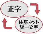 [イメージ]正字（法務省入国管理局による定義）と住民基本台帳ネットワークシステム統一文字との変換ルールテーブル搭載