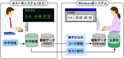 システムの移行イメージ