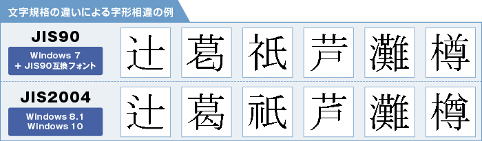 文字規格の違いによる字形相違の例