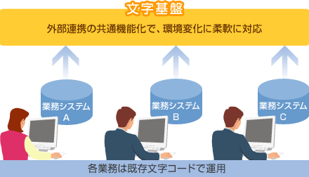 文字基盤を構築し、複数システムの文字環境を共通化したい